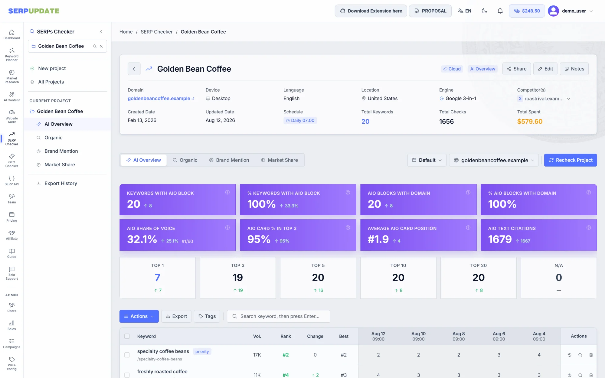 SERPUPDATE SERP Checker dashboard showing keyword rankings trending up